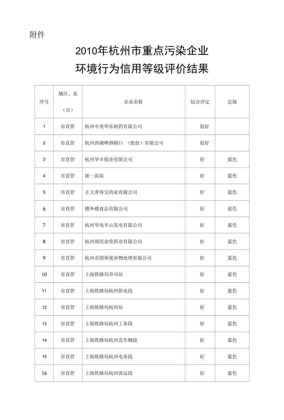 [精品WORD]2010年杭州市重点污染企业.docx_第1页