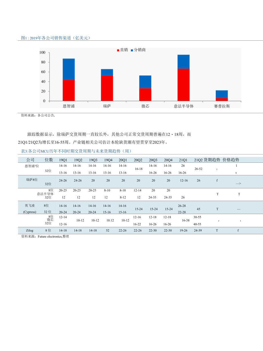 MCU缺货潮加快国产替代进程本土厂商迎发展机遇.docx_第2页