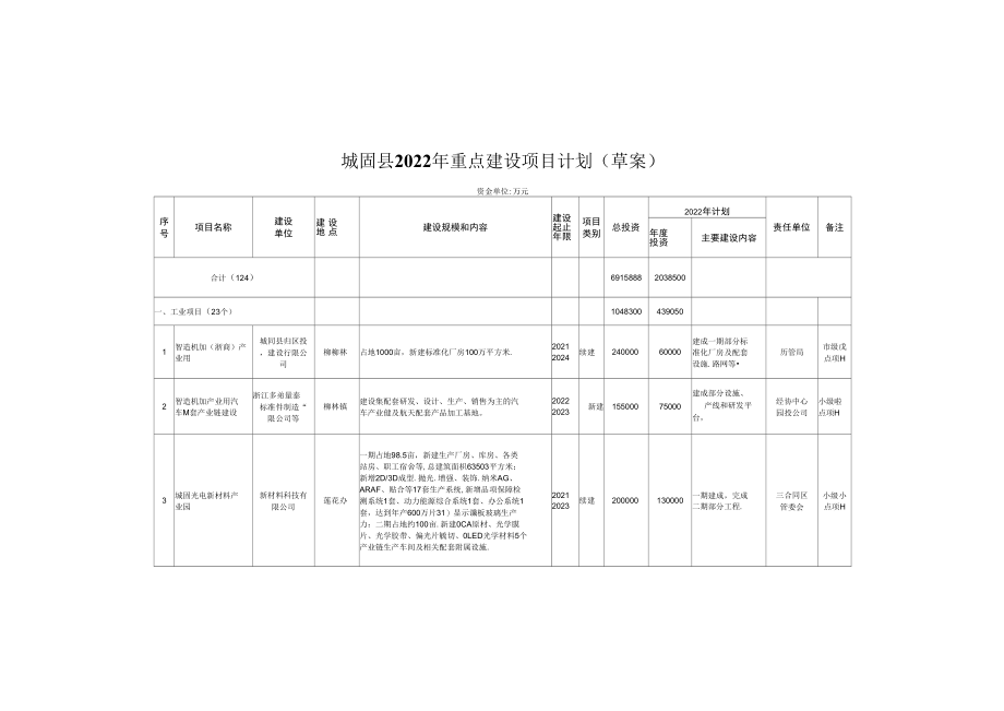 城固县2022年重点建设项目计划(草案).docx_第1页