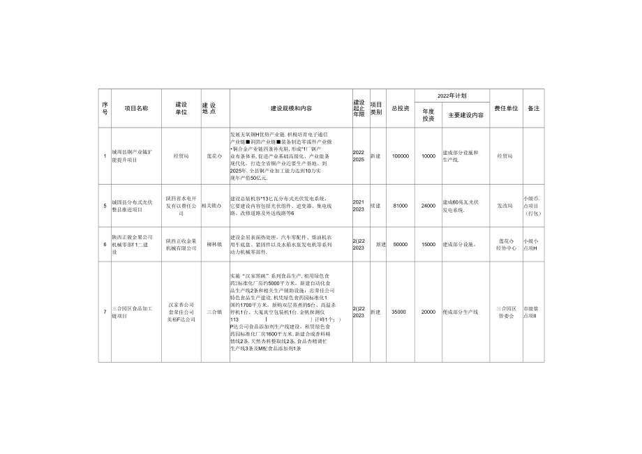 城固县2022年重点建设项目计划(草案).docx_第2页