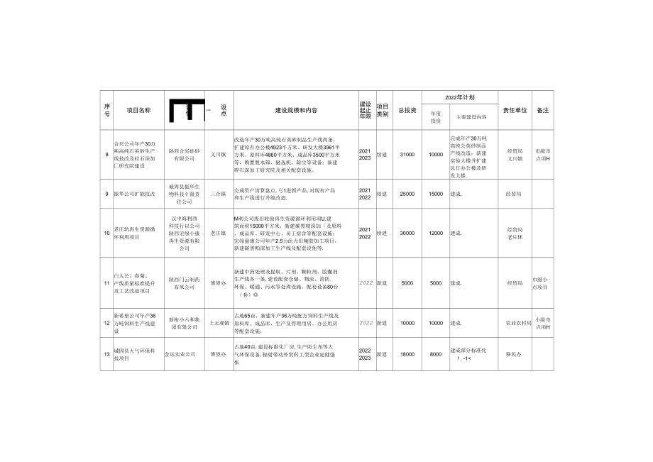 城固县2022年重点建设项目计划(草案).docx_第3页