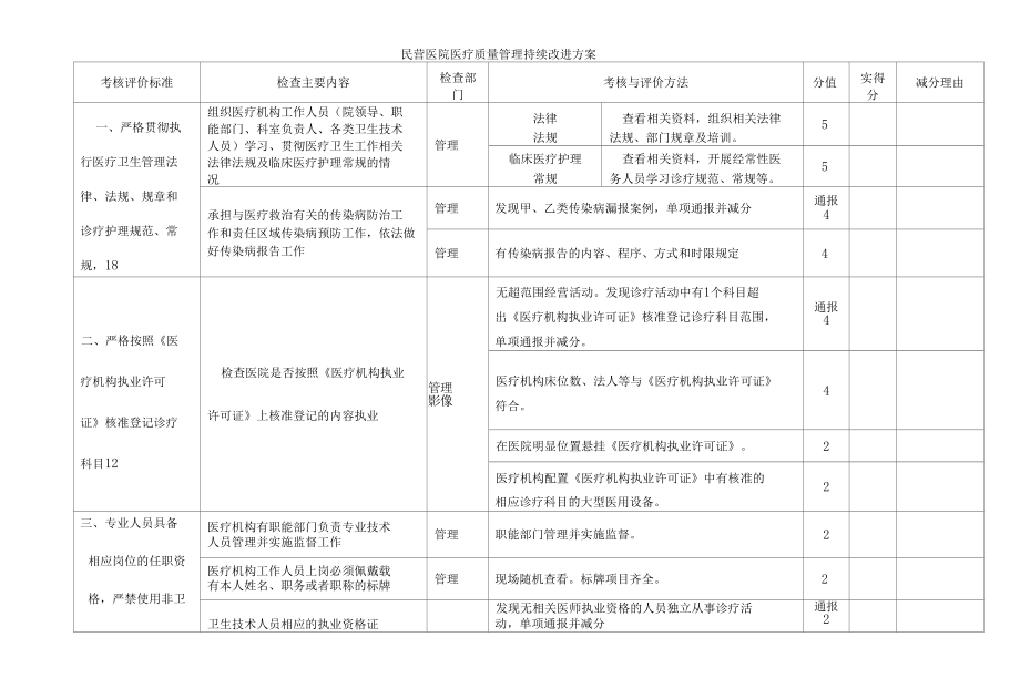 民营医院医疗质量管理持续改进考核细则.docx_第1页