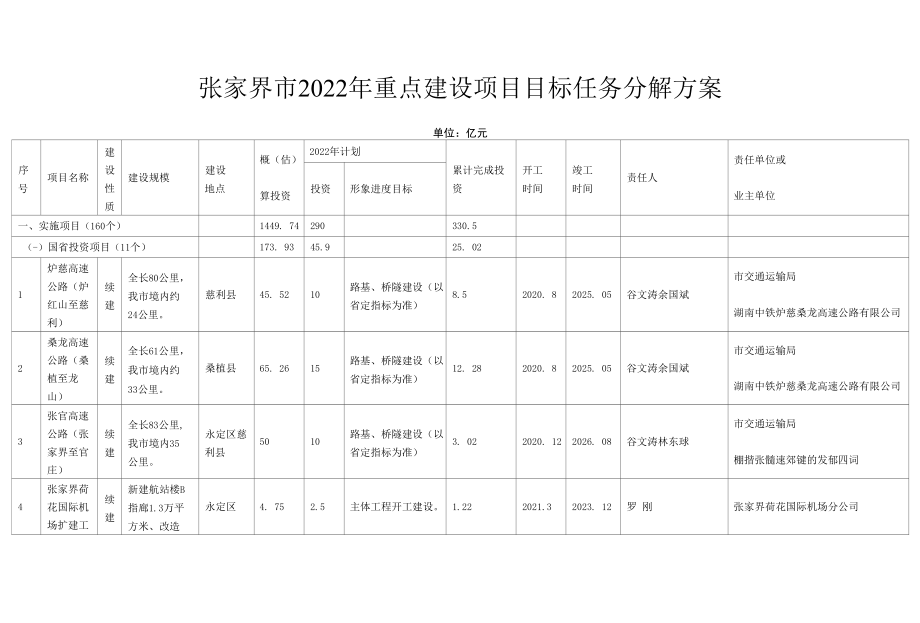 张家界市2022年重点建设项目目标任务分解方案.docx_第1页