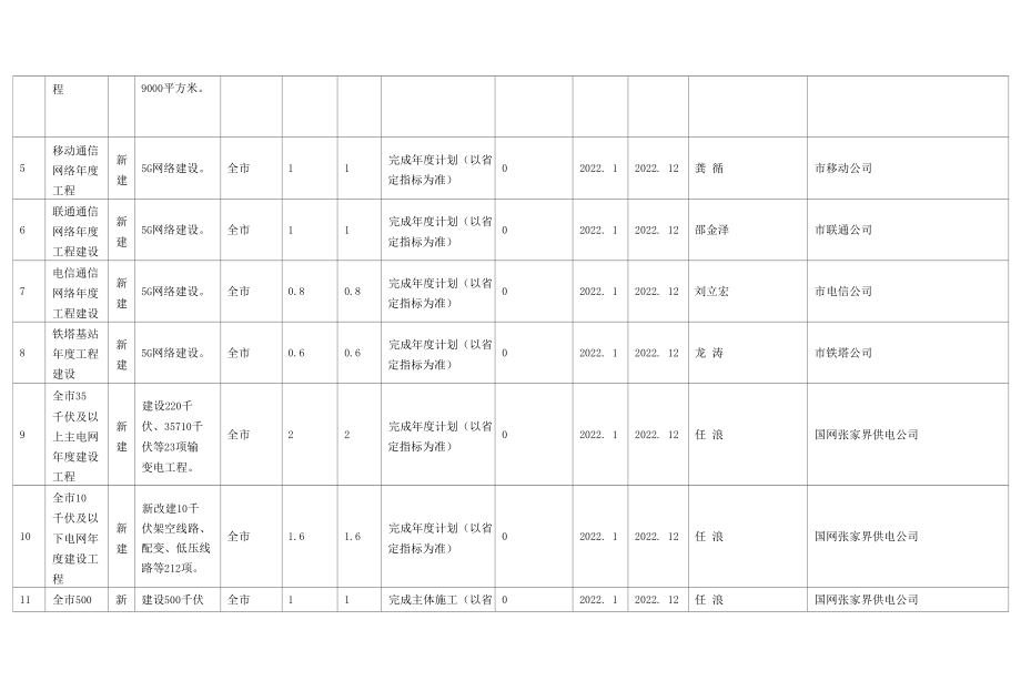 张家界市2022年重点建设项目目标任务分解方案.docx_第2页