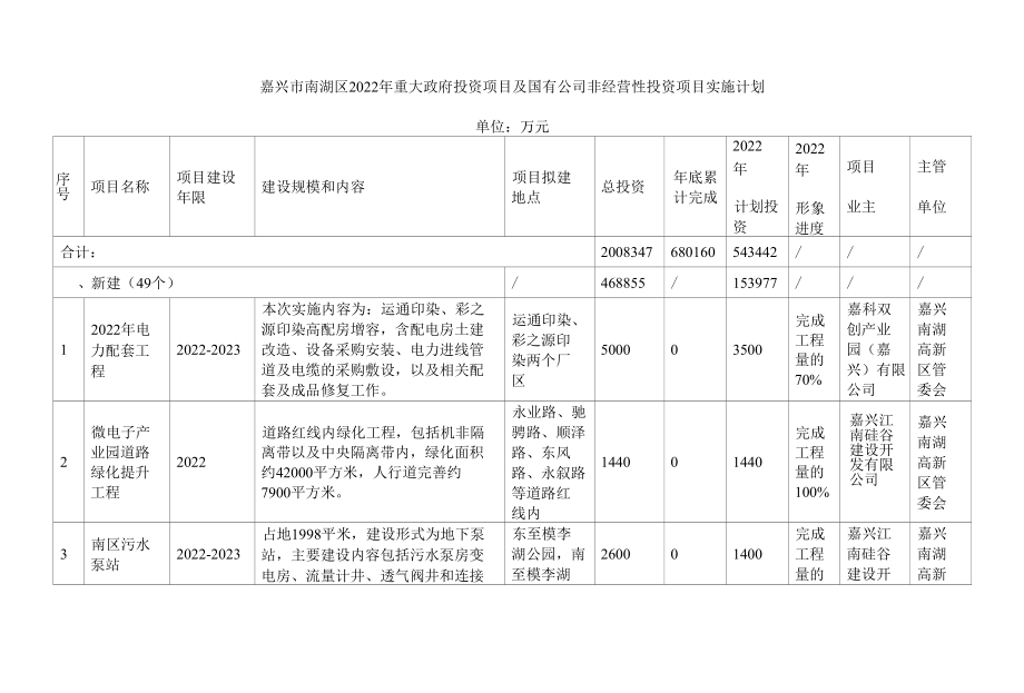 嘉兴市南湖区2022年重大政府投资项目及国有公司非经营性投资项目实施计划.docx_第1页