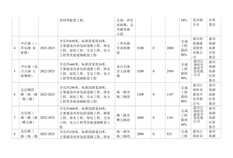 嘉兴市南湖区2022年重大政府投资项目及国有公司非经营性投资项目实施计划.docx_第2页