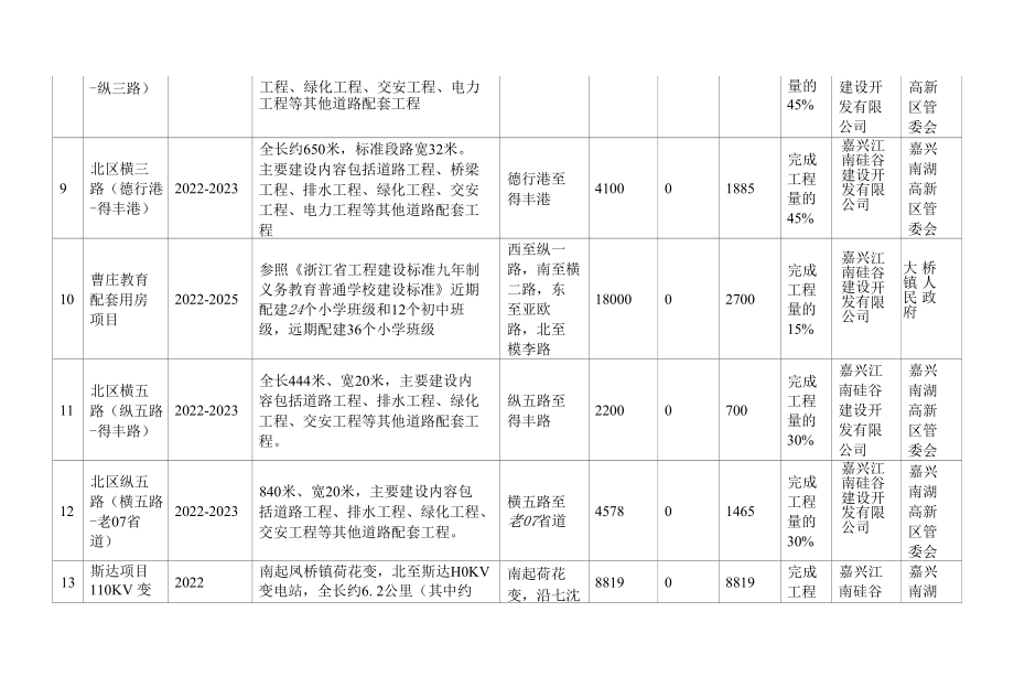 嘉兴市南湖区2022年重大政府投资项目及国有公司非经营性投资项目实施计划.docx_第3页