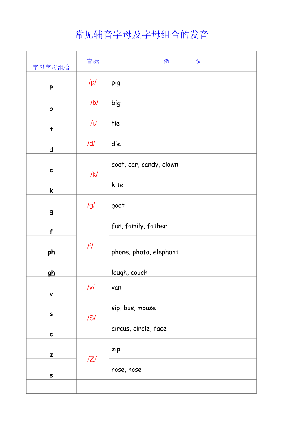 常见辅音字母及字母组合的发音.docx_第1页