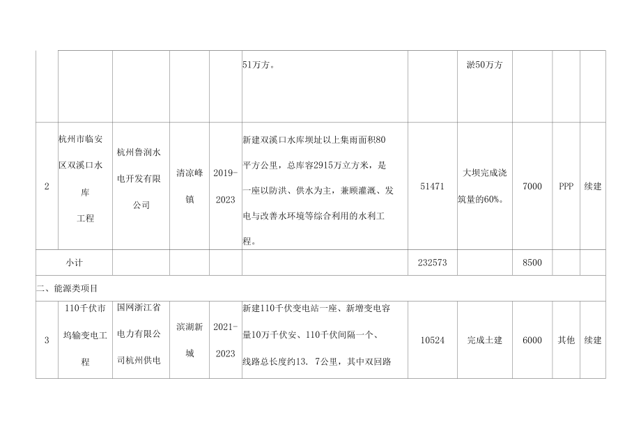 杭州市临安区2022年度重点项目计划.docx_第3页