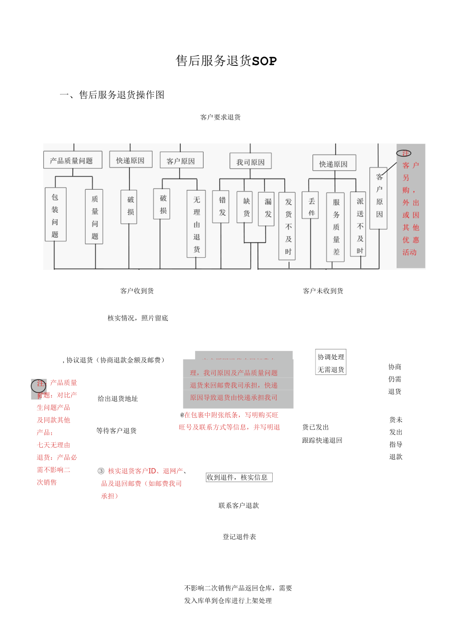 售后服务退货SOP.docx_第1页