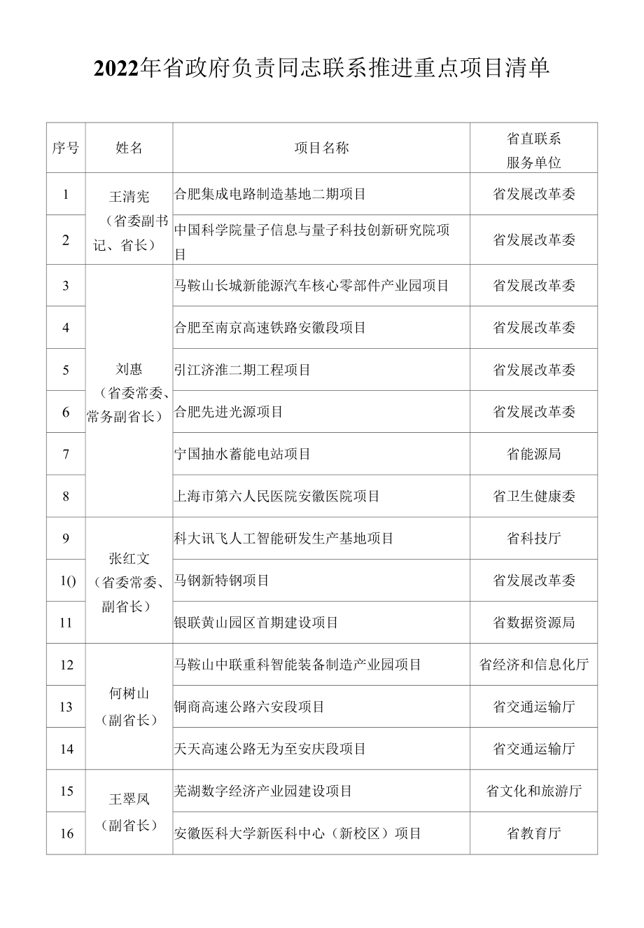 安徽2022年省政府负责同志联系推进重点项目清单.docx_第1页