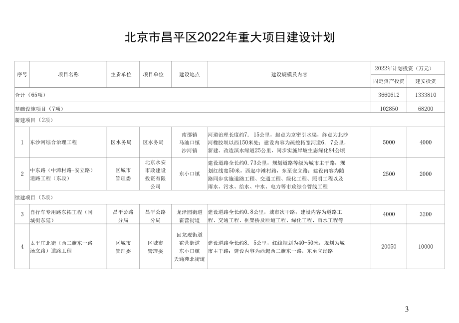 北京市昌平区2022年重大项目建设计划.docx_第3页