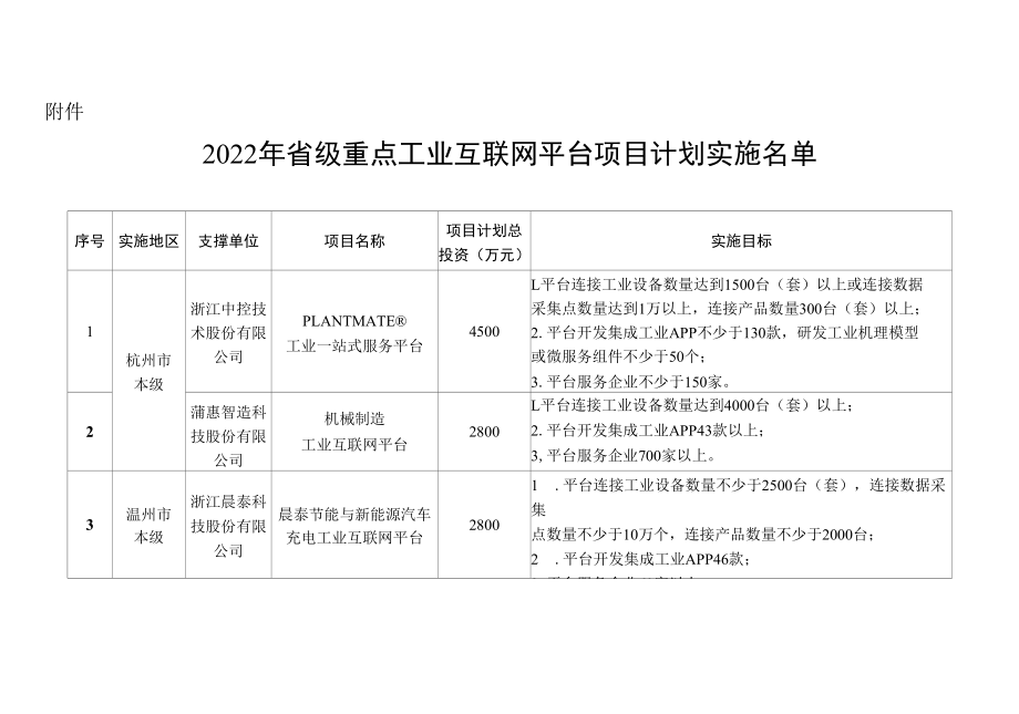 浙江省2022年度省级重点工业互联网平台项目.docx_第1页