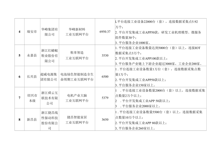 浙江省2022年度省级重点工业互联网平台项目.docx_第2页