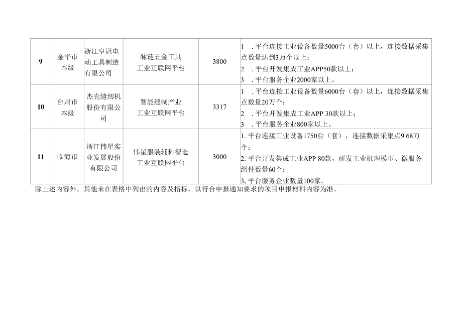 浙江省2022年度省级重点工业互联网平台项目.docx_第3页