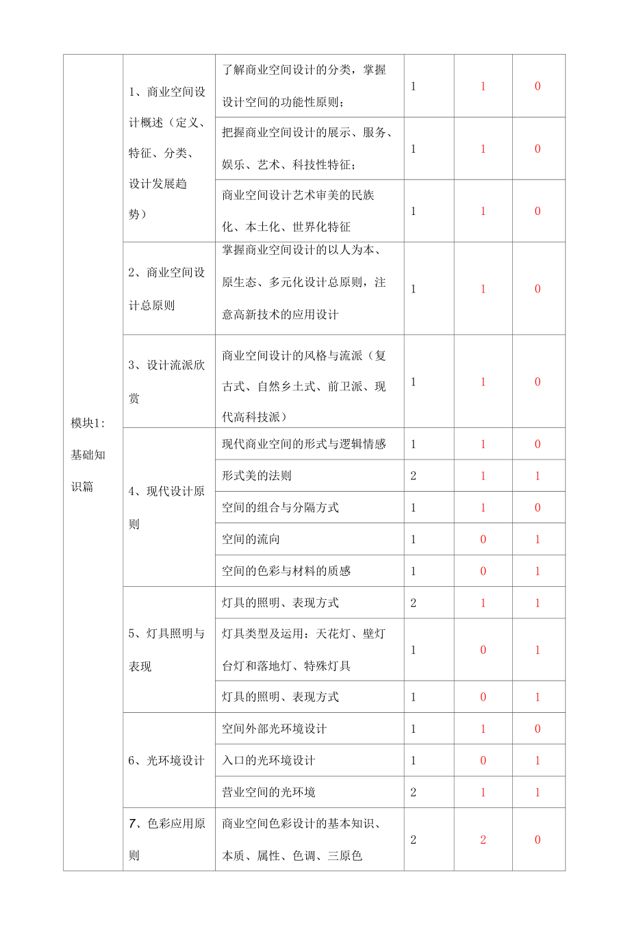 商业空间设计课程标准.docx_第3页