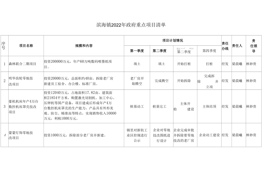 滨海镇2022年政府重点项目清单.docx_第1页