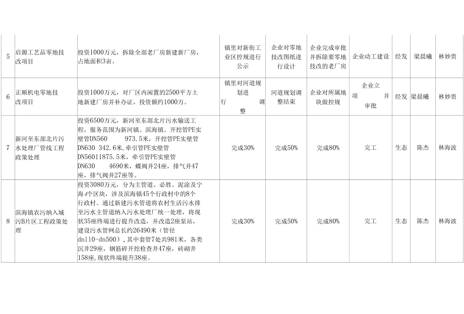 滨海镇2022年政府重点项目清单.docx_第2页