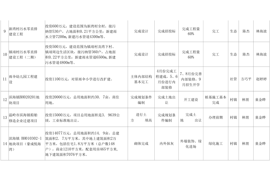 滨海镇2022年政府重点项目清单.docx_第3页