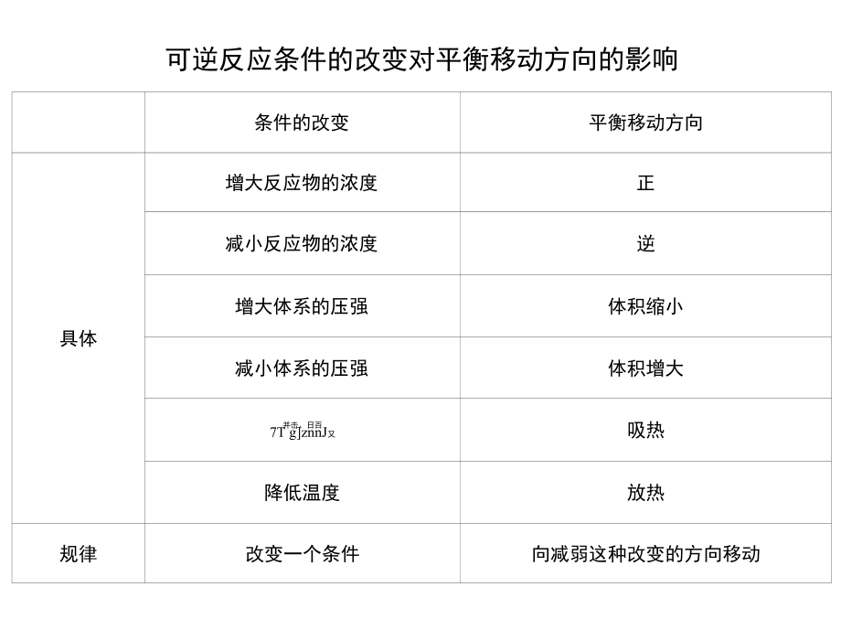 可逆反应条件的改变对平衡移动方向的影响.docx_第1页