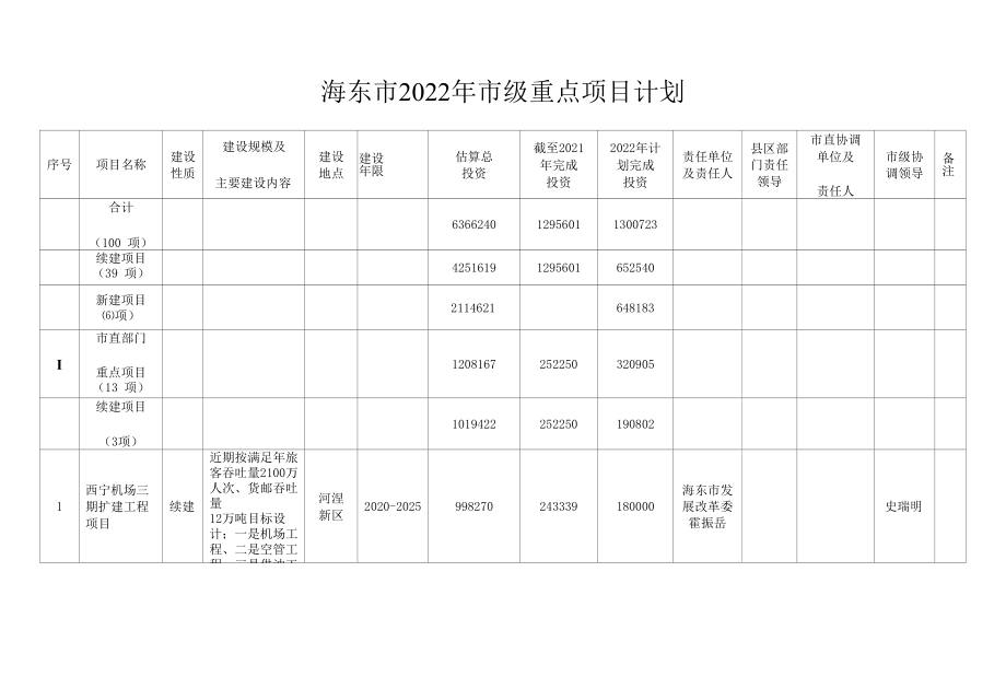 海东市2022年市级重点项目计划.docx_第1页