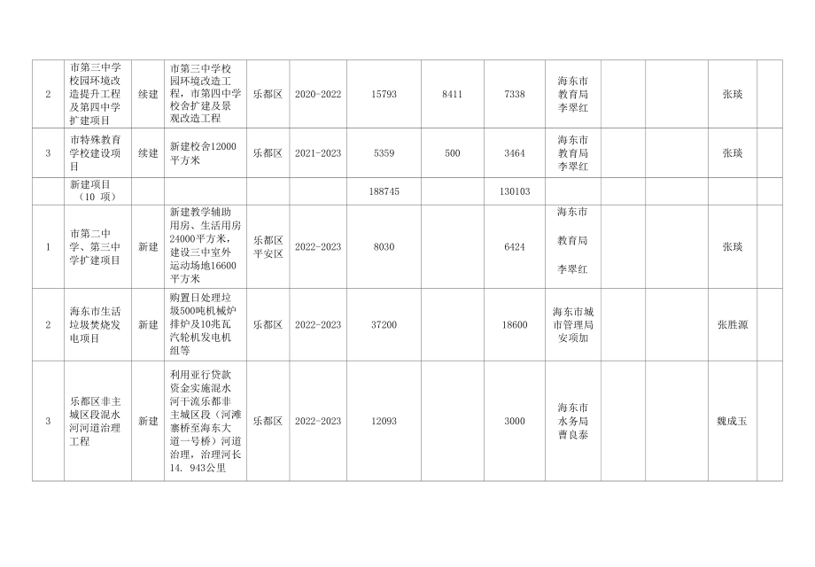 海东市2022年市级重点项目计划.docx_第2页