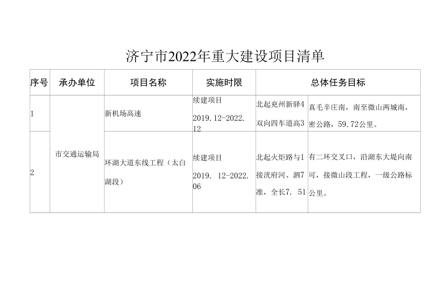 济宁市2022年重大建设项目清单.docx_第1页