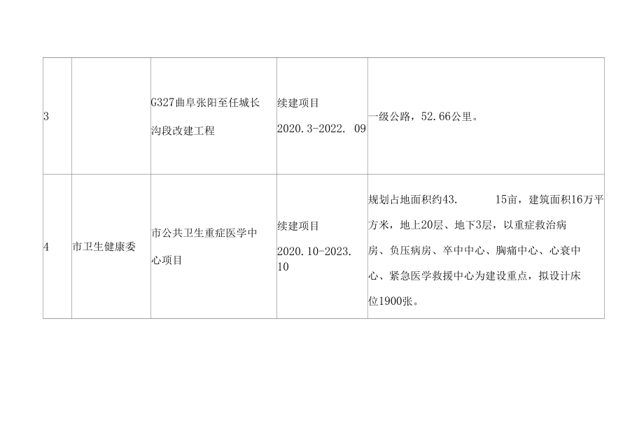 济宁市2022年重大建设项目清单.docx_第2页