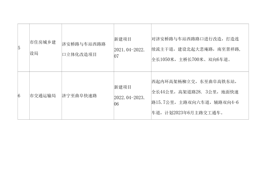 济宁市2022年重大建设项目清单.docx_第3页