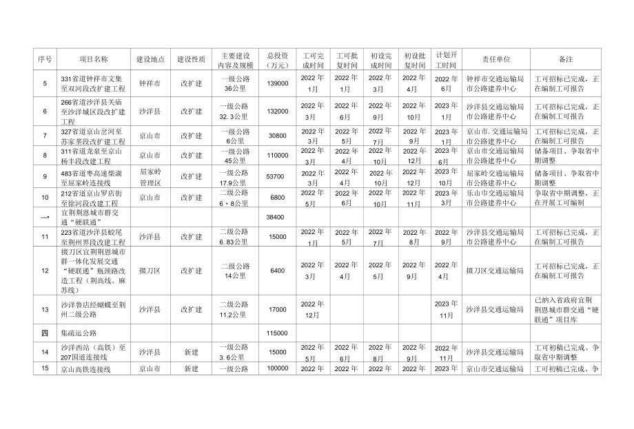 荆门市2022年交通运输基础设施重点项目前期工作任务清单.docx_第2页