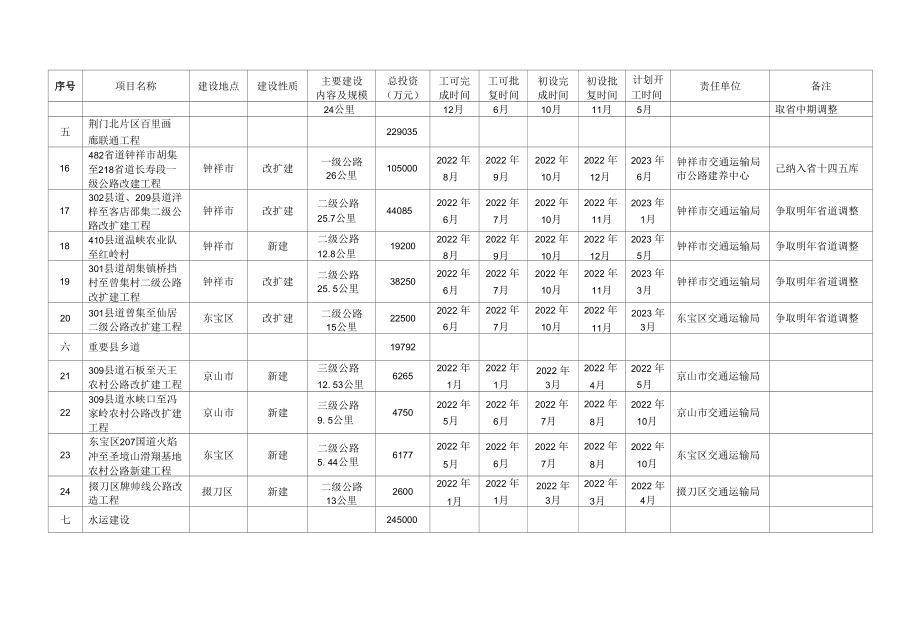 荆门市2022年交通运输基础设施重点项目前期工作任务清单.docx_第3页