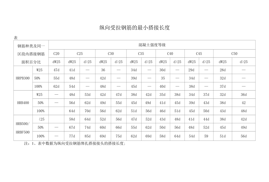 纵向受拉钢筋的最小搭接长度.docx_第1页