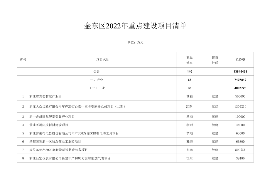 金华市金东区2022年重点建设项目清单.docx_第1页