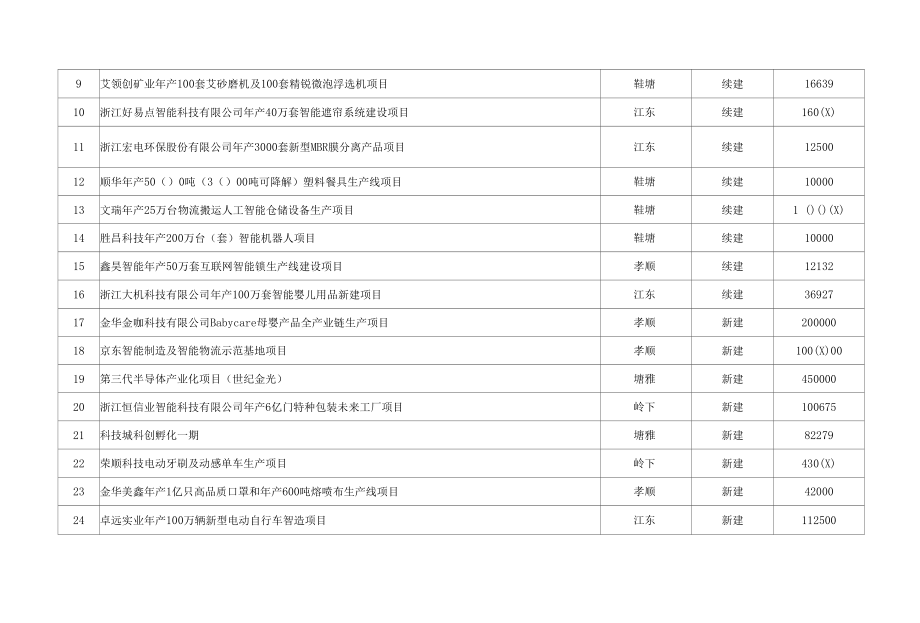 金华市金东区2022年重点建设项目清单.docx_第2页