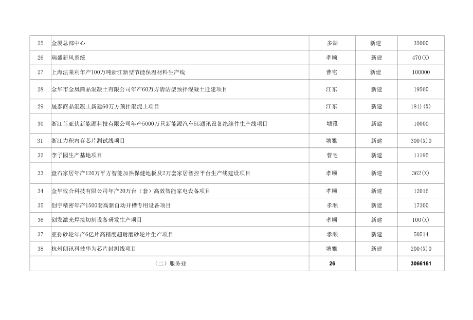 金华市金东区2022年重点建设项目清单.docx_第3页