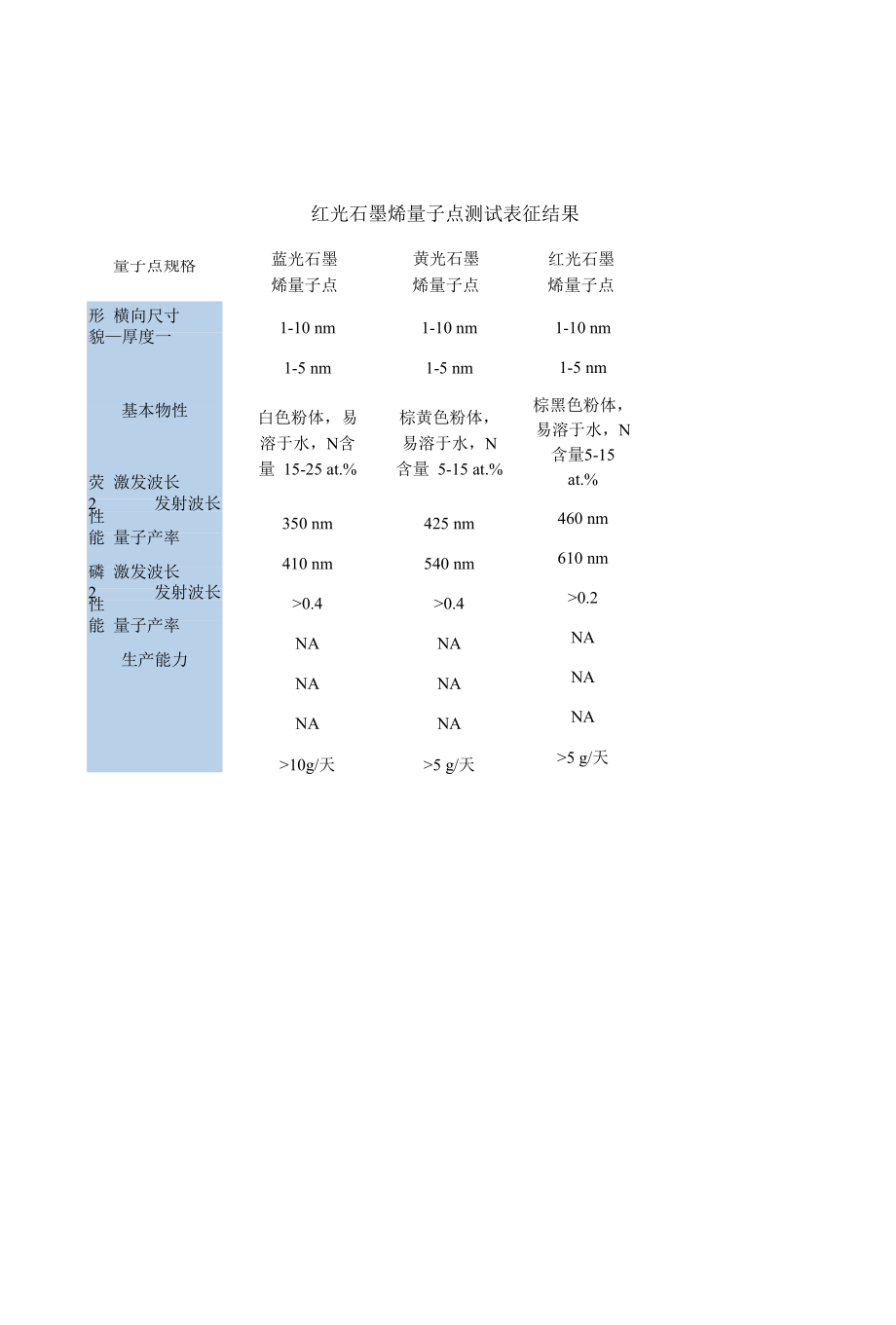 石墨烯材料产品.docx_第3页