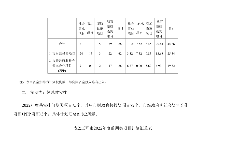 玉环市2022年政府投资项目计划.docx_第2页