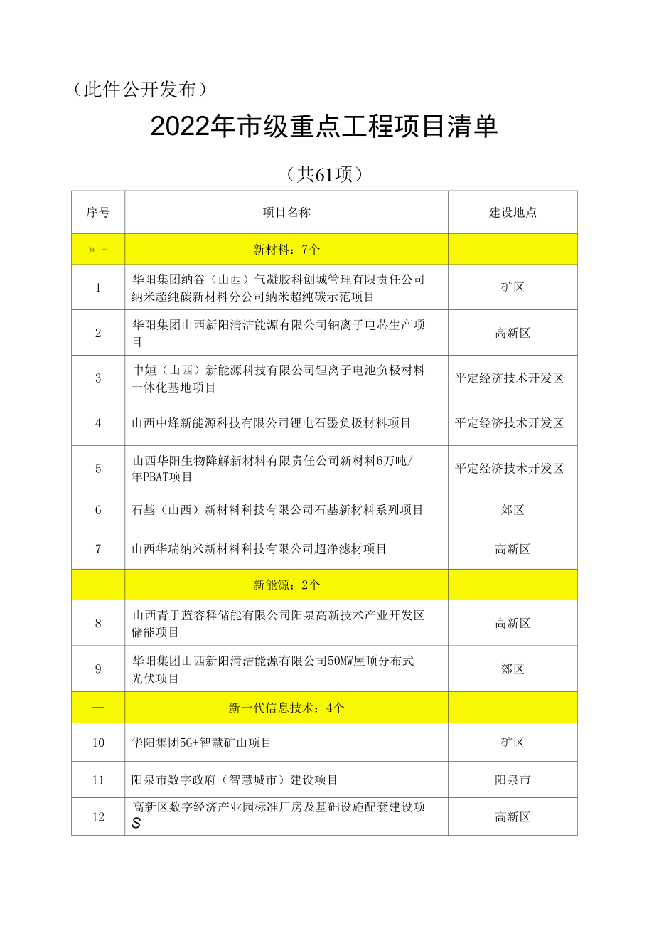 阳泉市2022年市级重点工程项目清单.docx_第2页