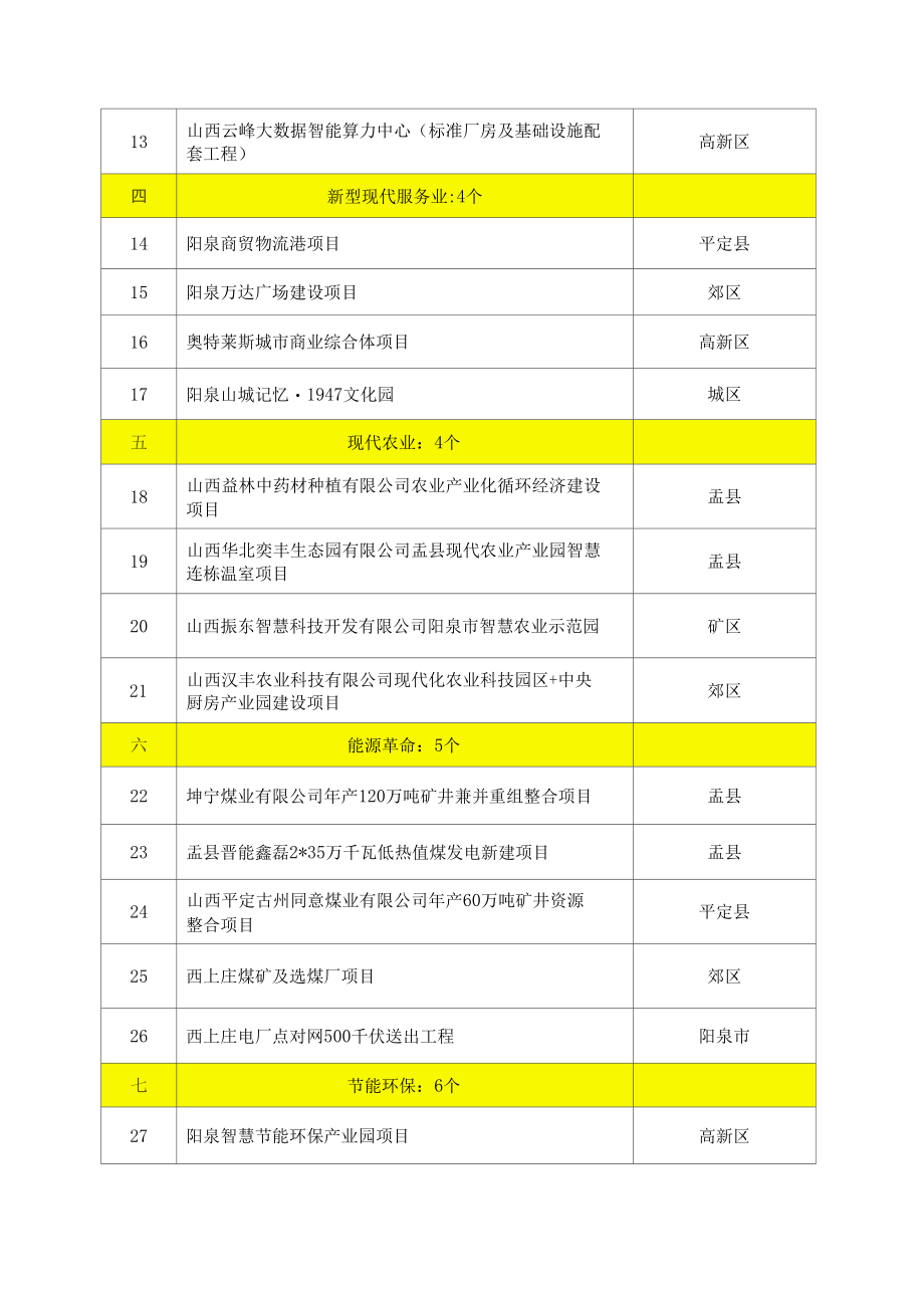 阳泉市2022年市级重点工程项目清单.docx_第3页