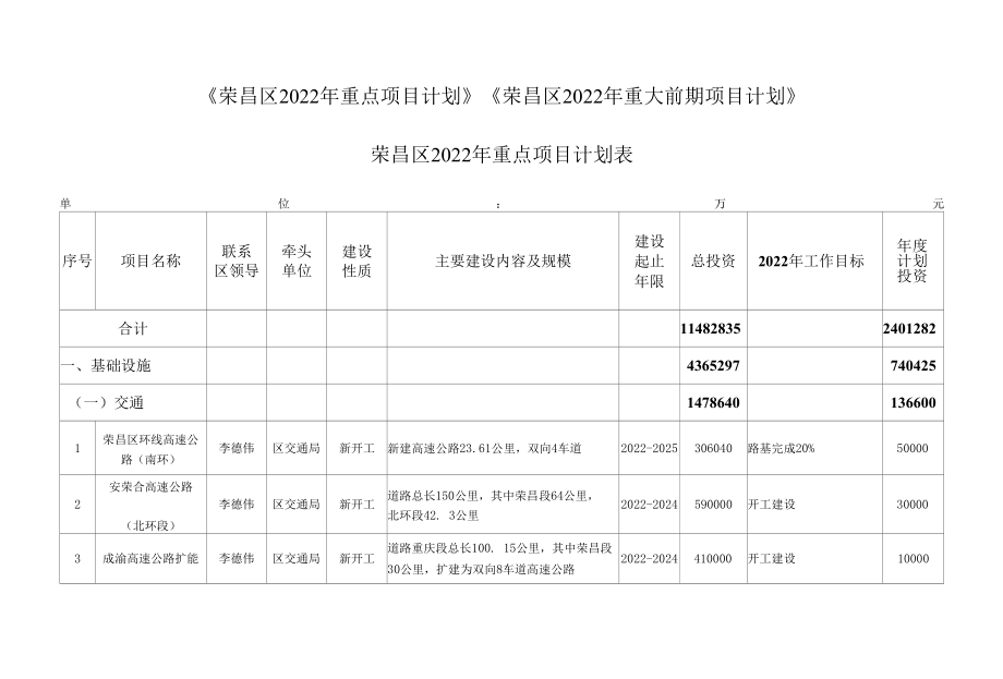 重庆市荣昌区2022年重点项目计划.docx_第1页