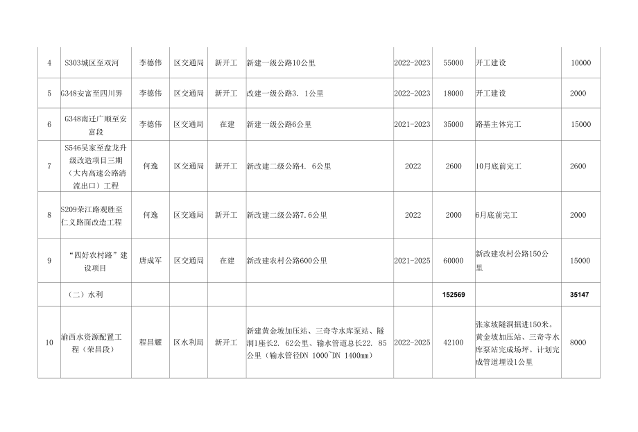 重庆市荣昌区2022年重点项目计划.docx_第2页