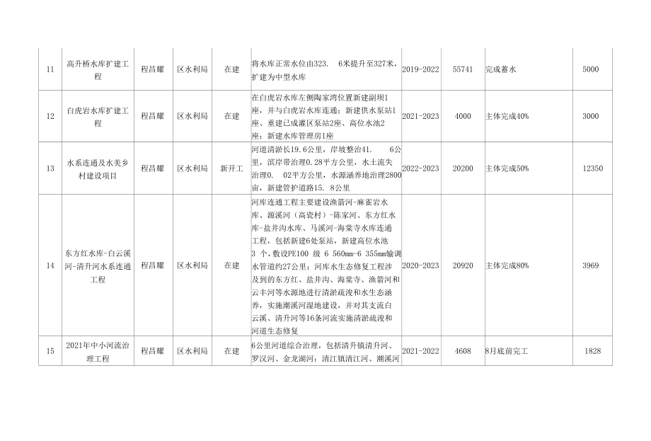 重庆市荣昌区2022年重点项目计划.docx_第3页