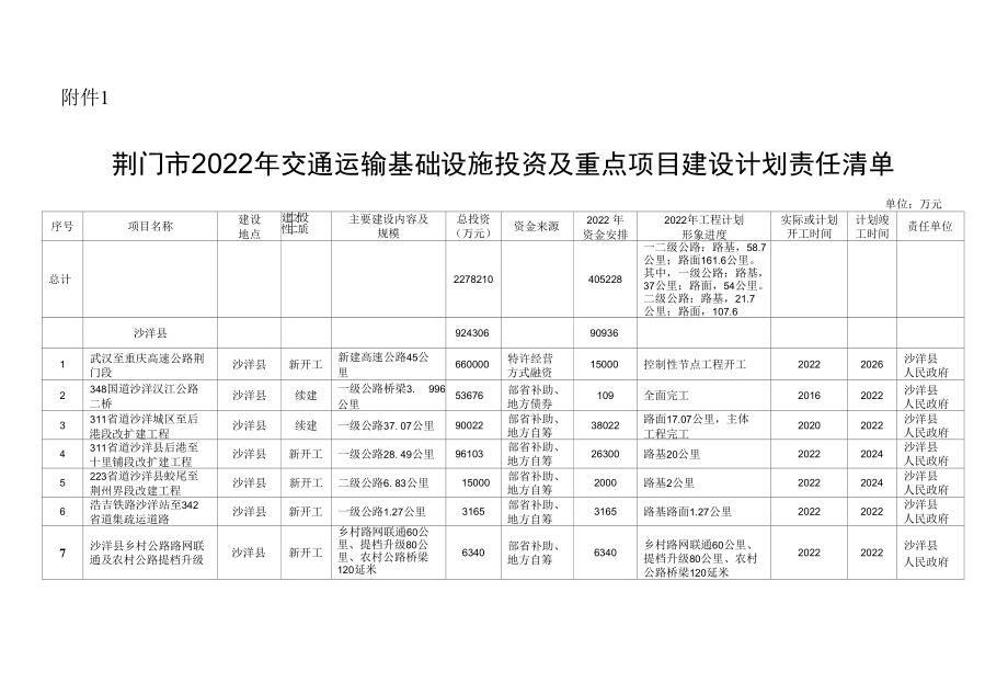 荆门市2022年交通运输基础设施投资及重点项目建设计划责任清单.docx_第1页