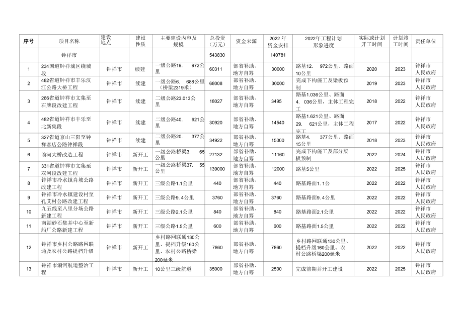 荆门市2022年交通运输基础设施投资及重点项目建设计划责任清单.docx_第2页