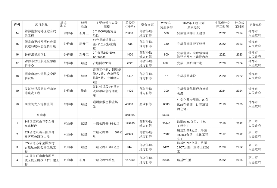 荆门市2022年交通运输基础设施投资及重点项目建设计划责任清单.docx_第3页