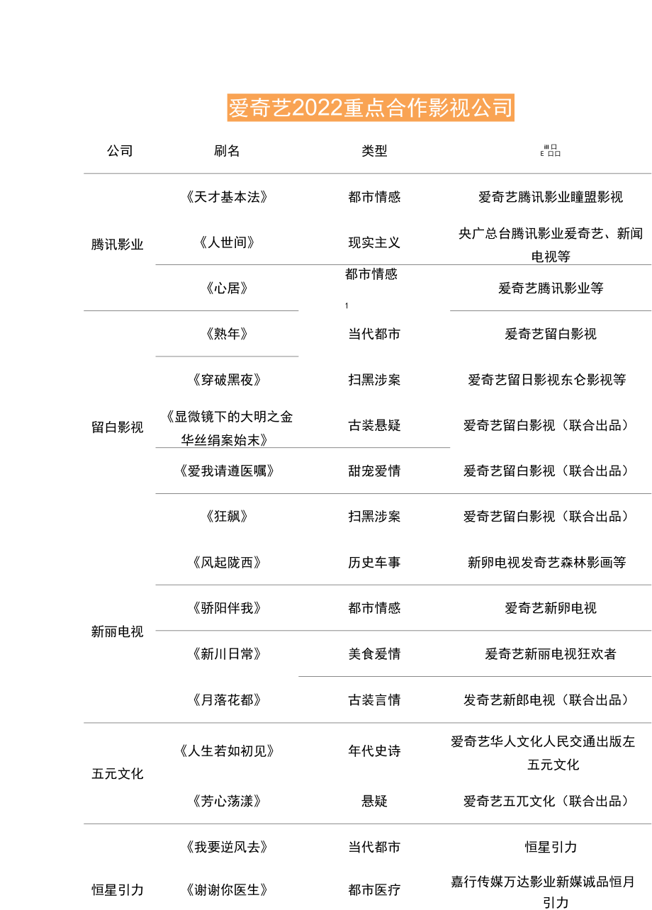 2022谁在为爱腾优芒哔生产剧综？.docx_第3页