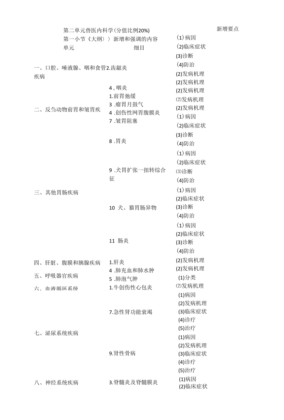 【09】2016执业兽医考试【兽医内科】新增和强调内容及模拟试题（附答案）复习资料.docx_第1页