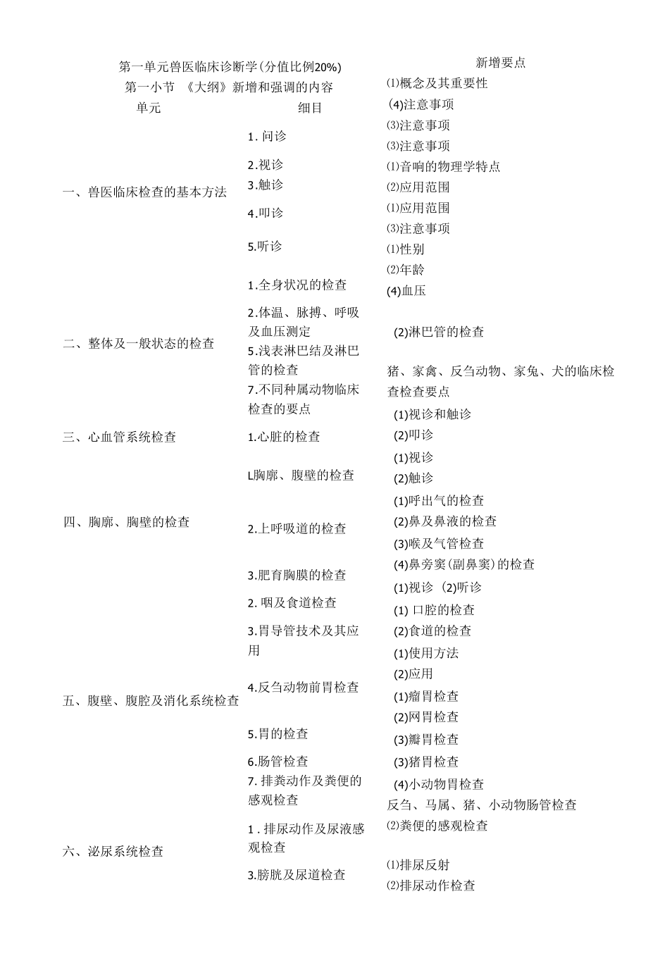 【08】2016执业兽医考试【临床诊断】新增和强调内容及模拟试题（附答案）复习资料.docx_第1页