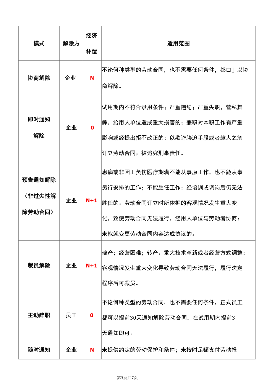 XX教育企业培训材料之企事业员工2022年离职经济补偿金解读.docx_第3页