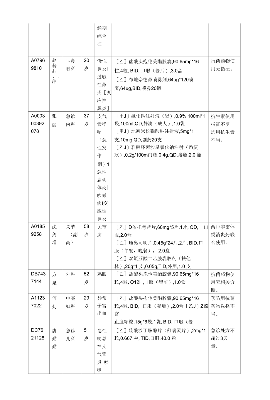 2013年09月西药剂科处方分析总结.docx_第3页